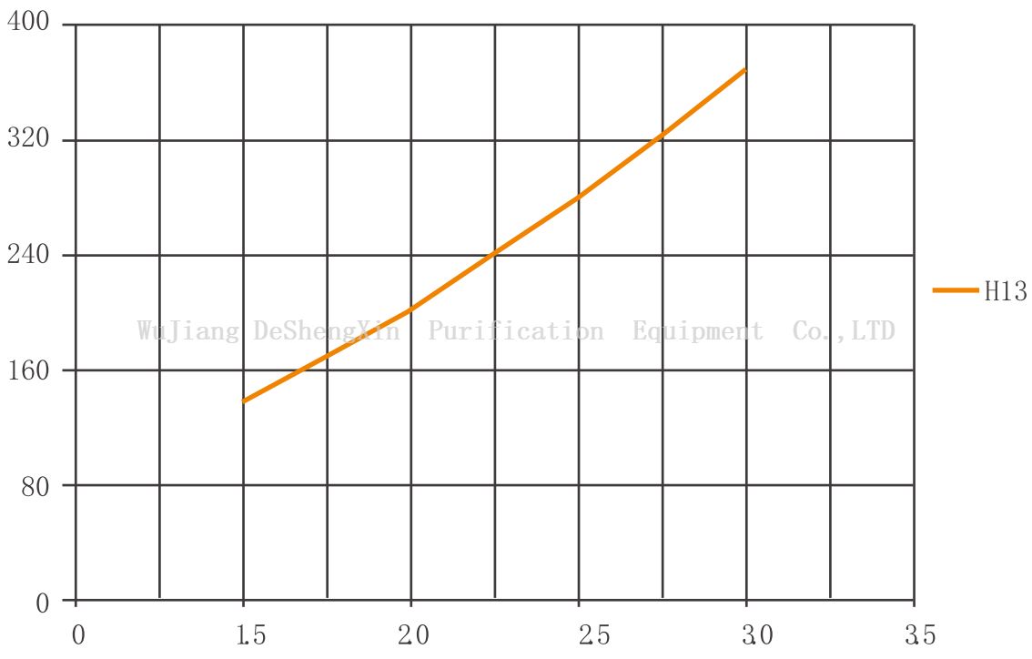 High air volume V-type high efficiency filter 高风量V型高效过滤器