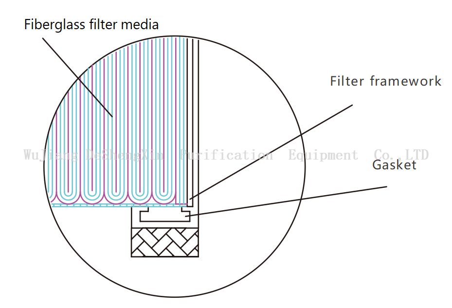Gasket type filter installation structure diagram 垫片型过滤器安装结构图