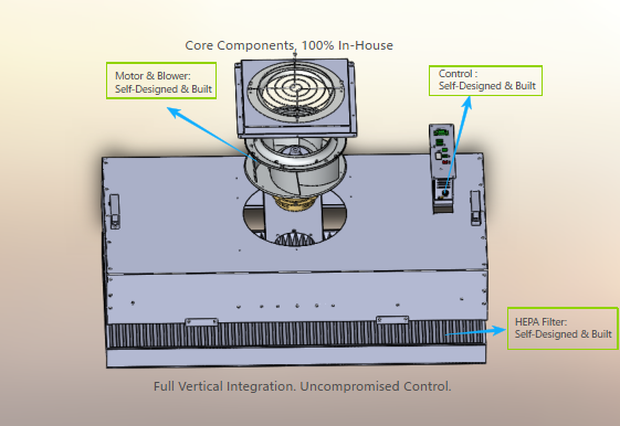 DSX FFU Core Components, 100% In-House: Motor & Blower: Self-Designed & Built Control Electronics: Self-Designed & Built HEPA Filter: Self-Designed & Built Full Vertical Integration. Uncompromised Control.