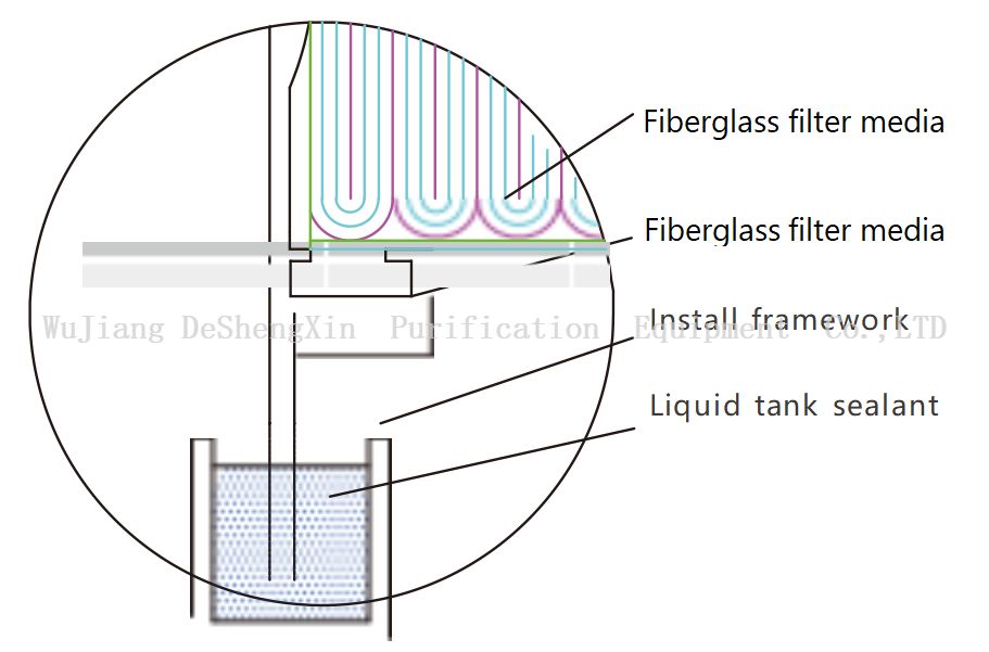 Installation structure diagram of knife-edge type filter 刀边型过滤器安装结构图